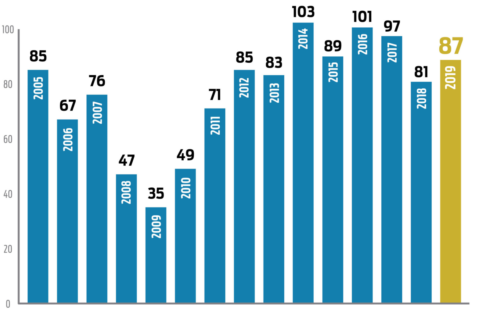 2019 Commercial Sales Chart