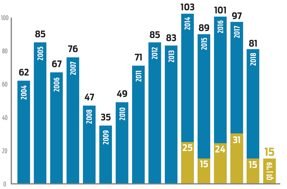 Quarterly Sales Chart