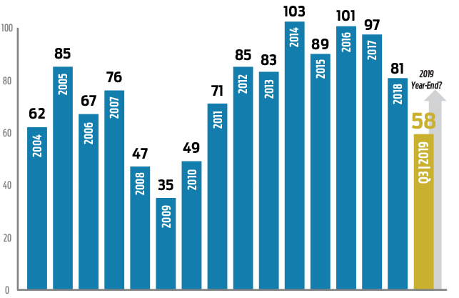 2019 Commercial Sales Chart