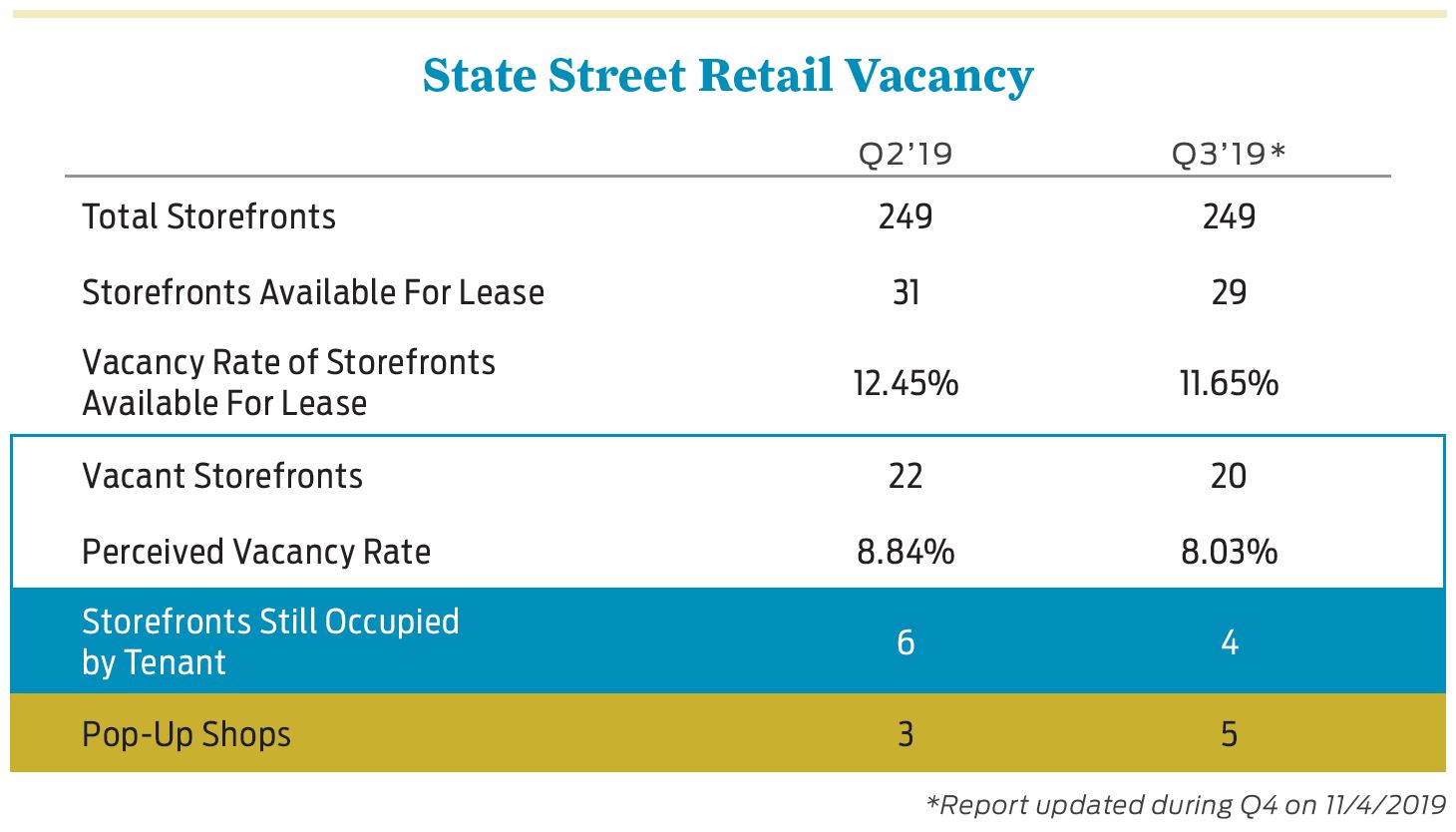 2019 Q3 State Street Retail Vacancy Chart