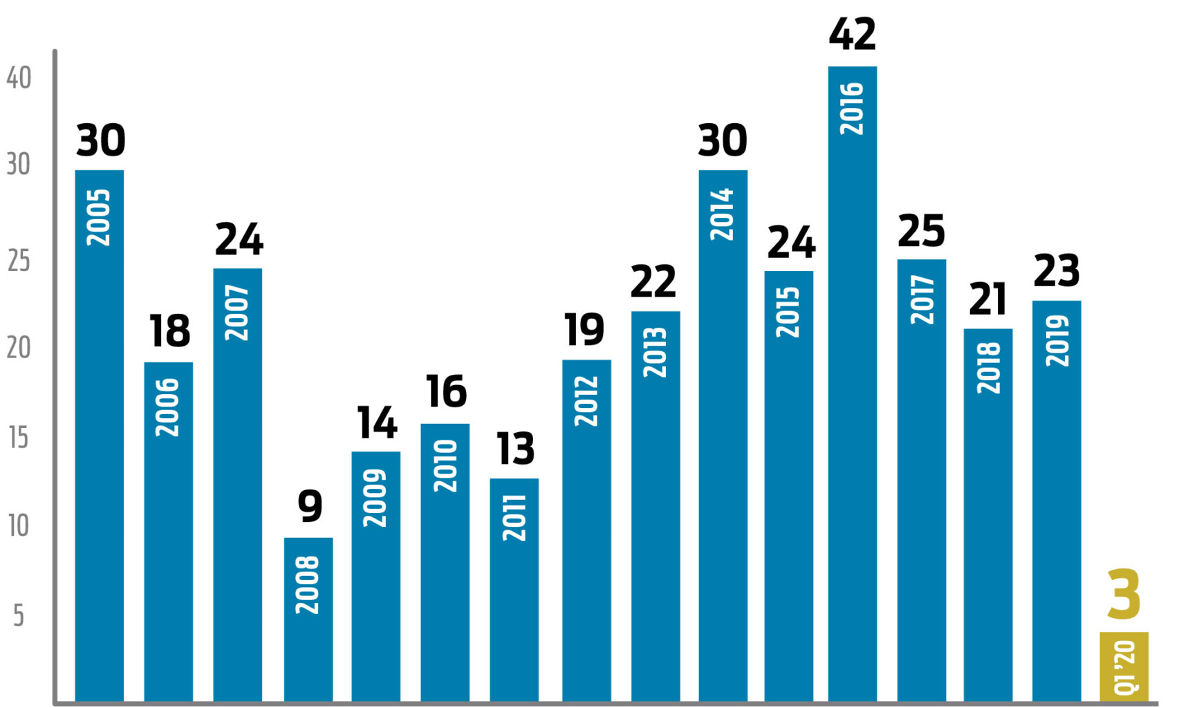 2020 South County Multifamily Sales Chart