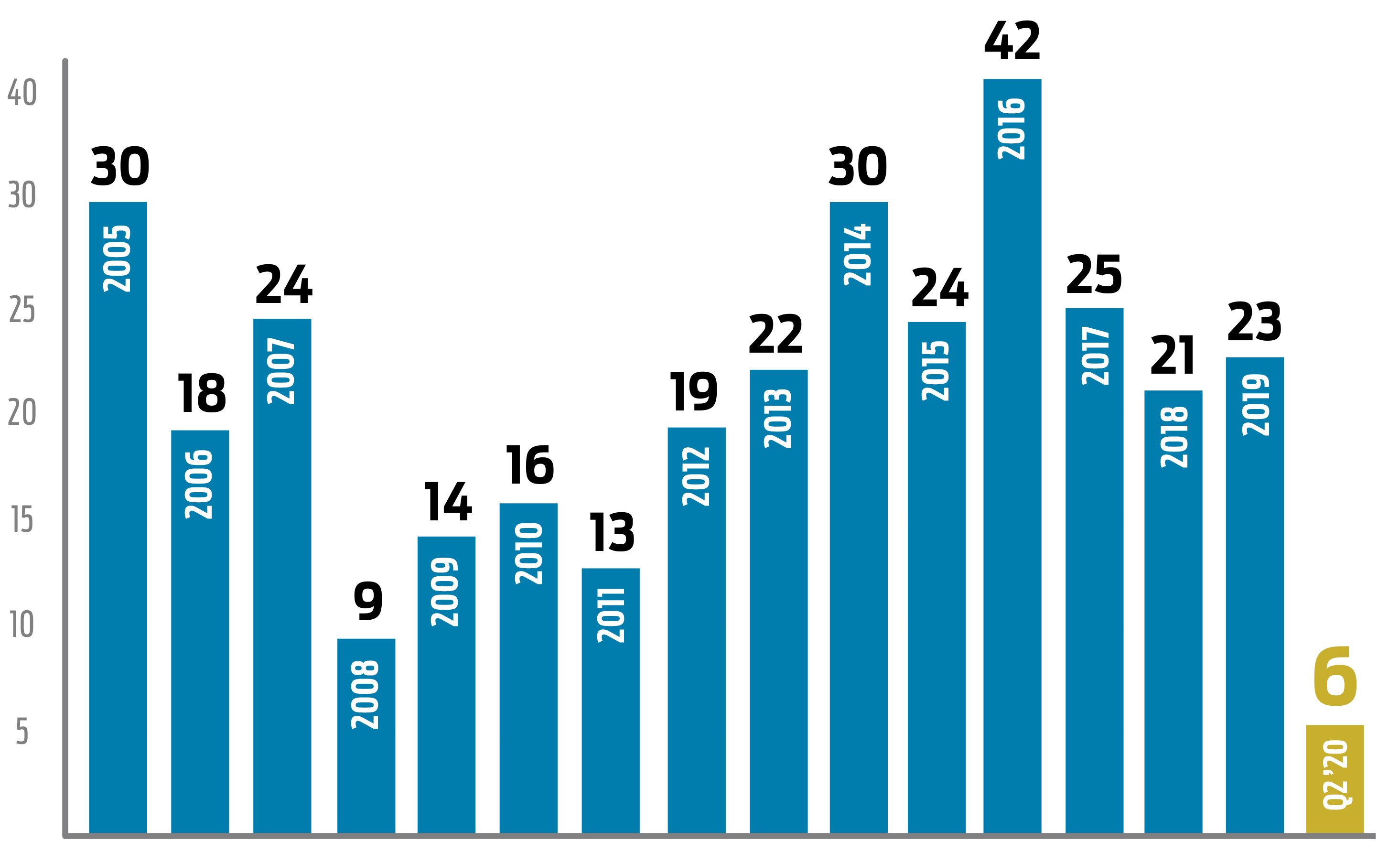 2020 South County Multifamily Sales Chart