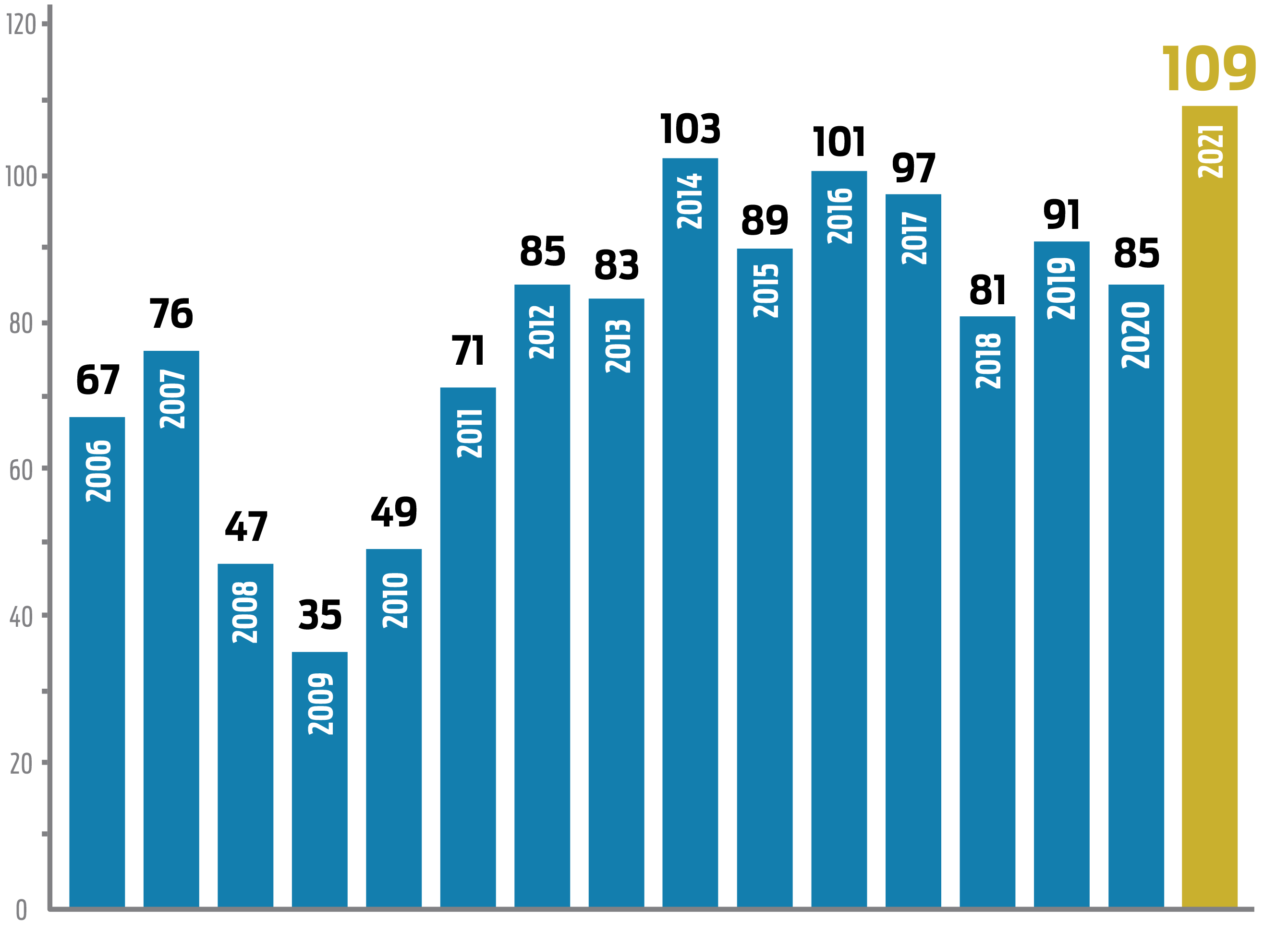 2021 So Coast Commercial Sales Bar Graph