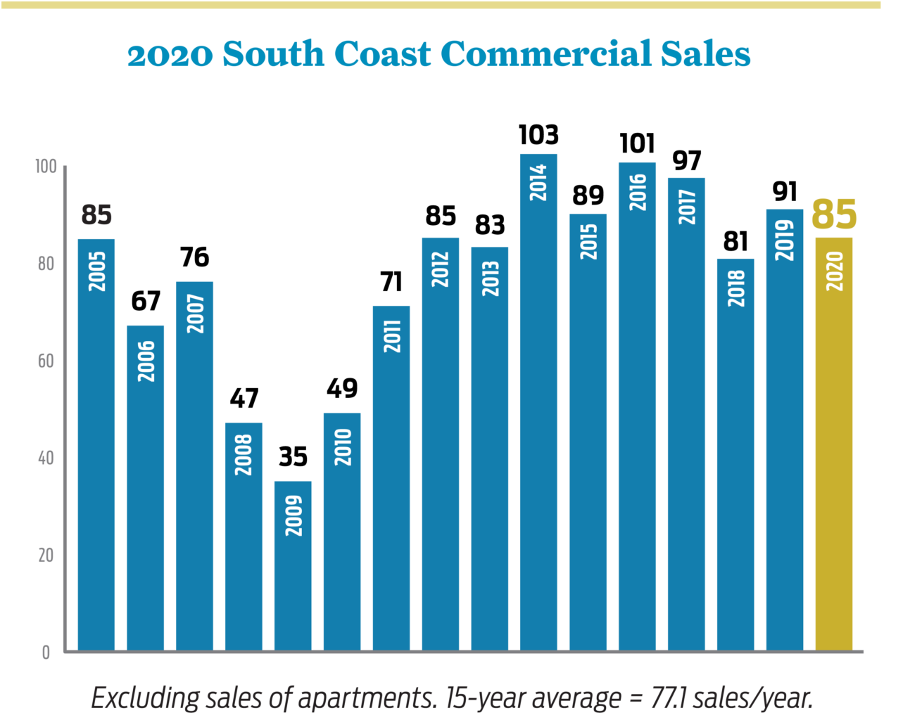 2020 South Coast Commercial Sales Trend