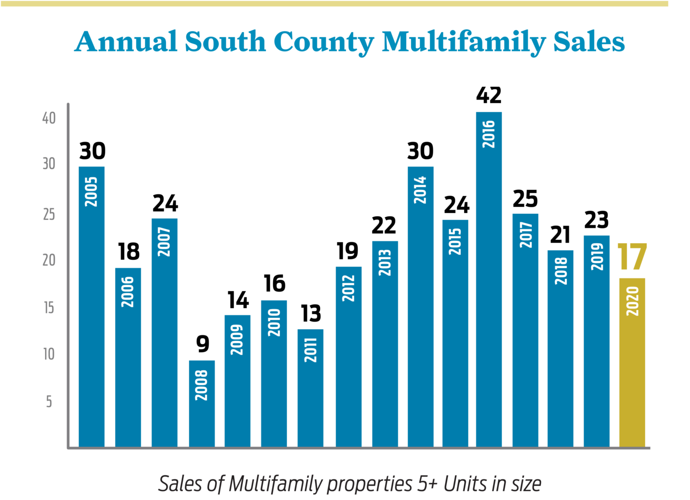 South County Multifamily Sales Trend