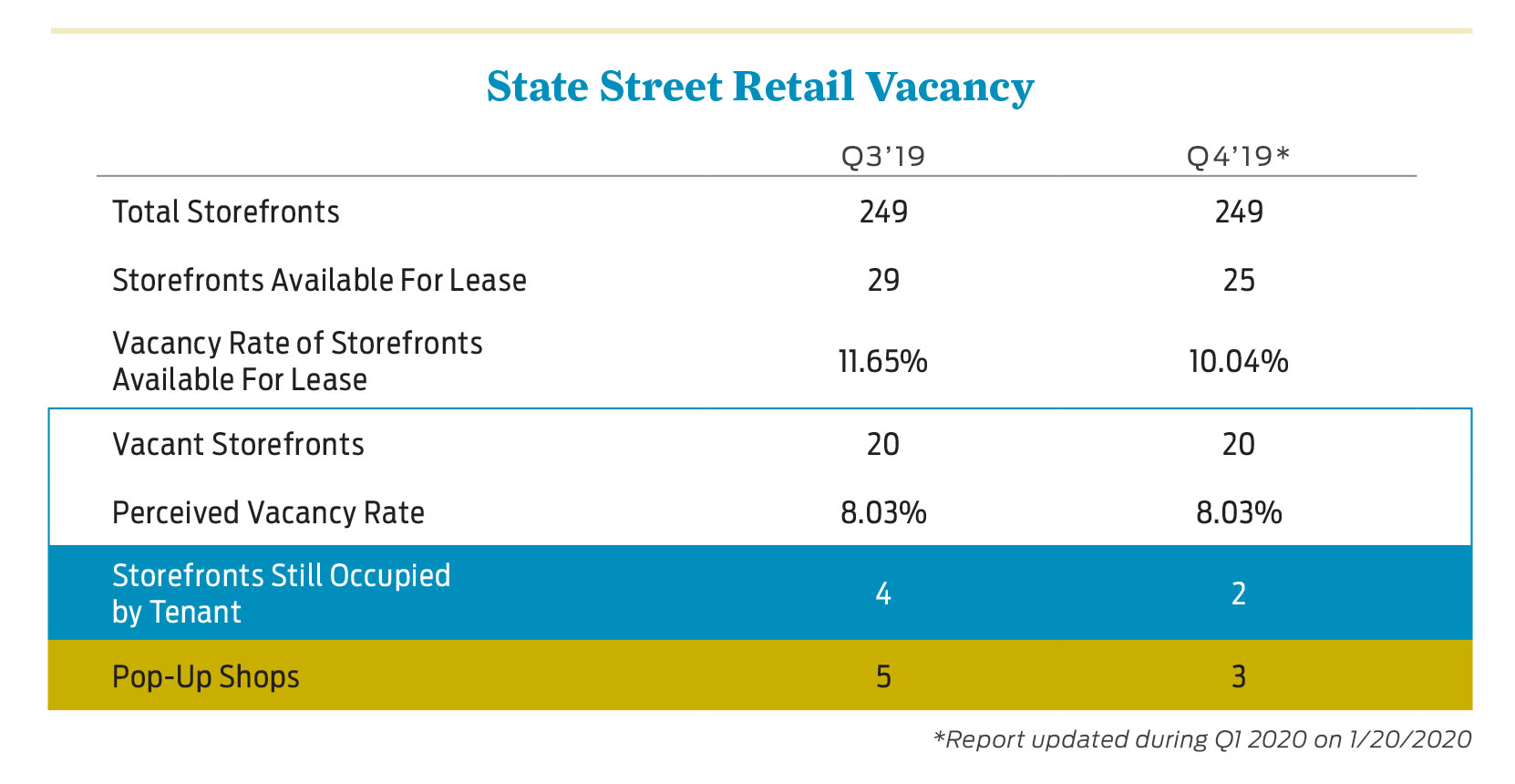 2019 State Street Retail Vacancy Chart